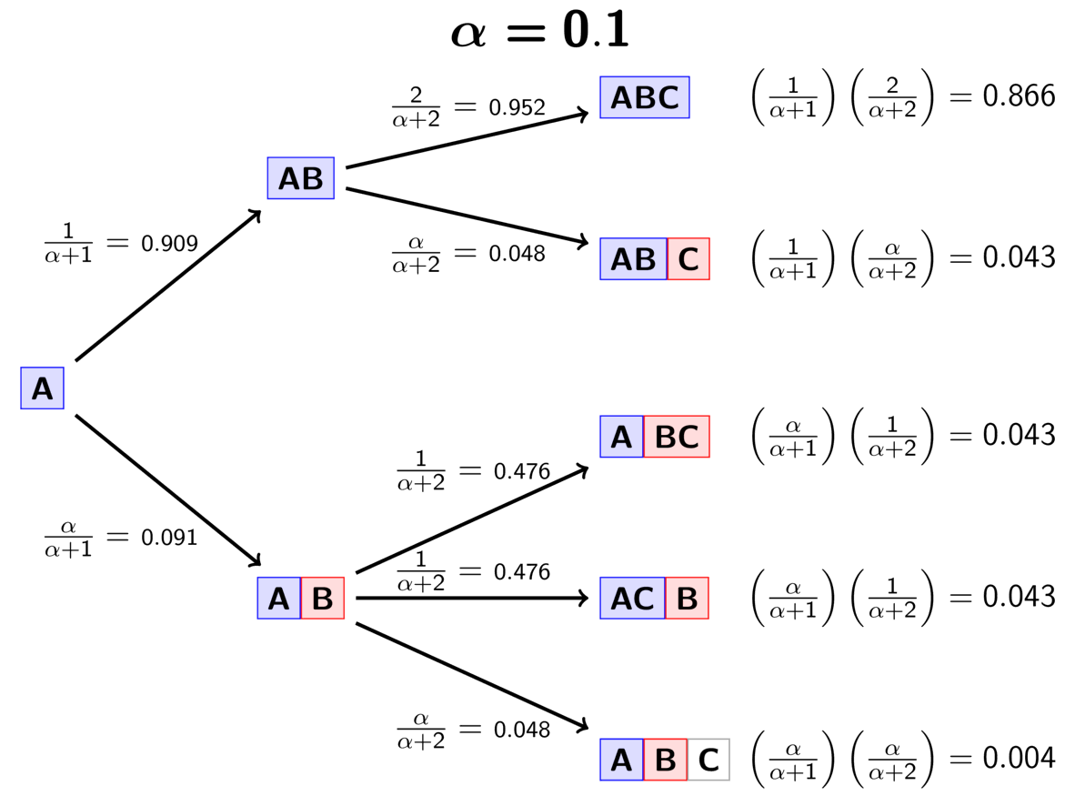 The dirichlet process for dummies i e biologists like me phyletica